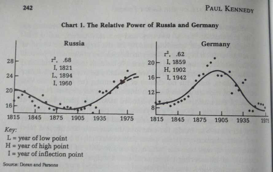 6. Relative Power of Russia and Germany, 1815-1975