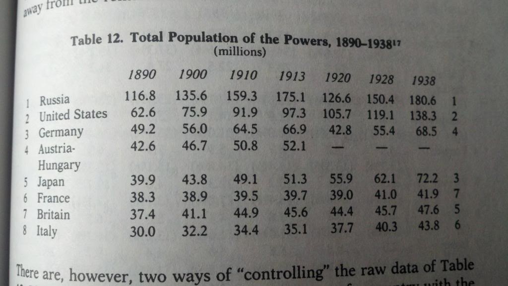 Total Population of the Powers, 1890-1938