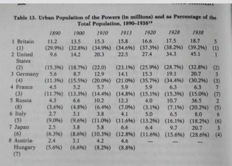 8. Urban Population of the Powers, and percentage of the Total Percentage
  of Population, 1890-1938