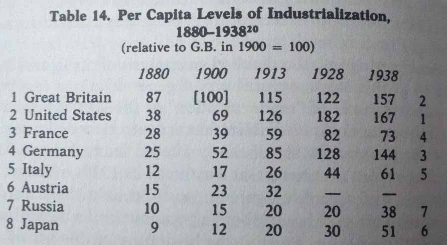 9. Per Capita Levels of Industrialization, 1880-1938