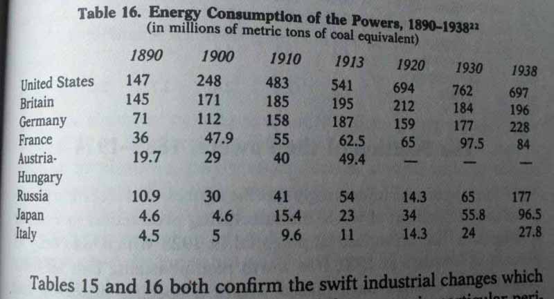 11. Energy Consumption of the Powers, 1890-1938