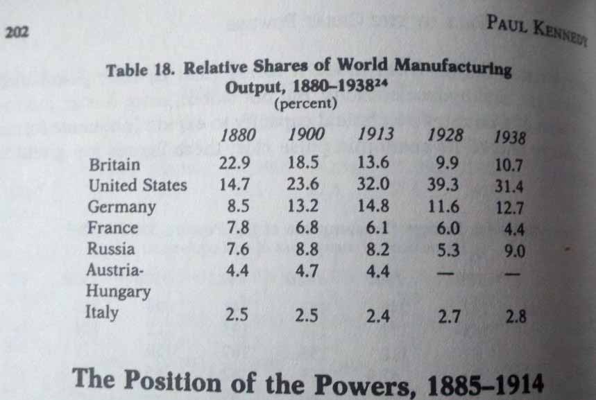 13. Relative shares of World Manufacturing Output, 1880-1938