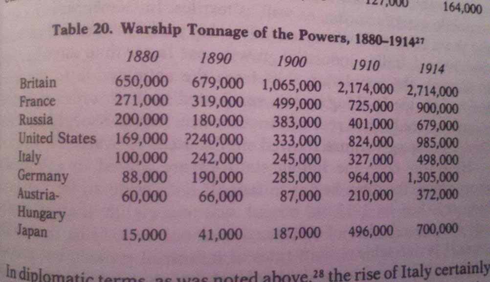 16. Warship tonnage, 1880-1914