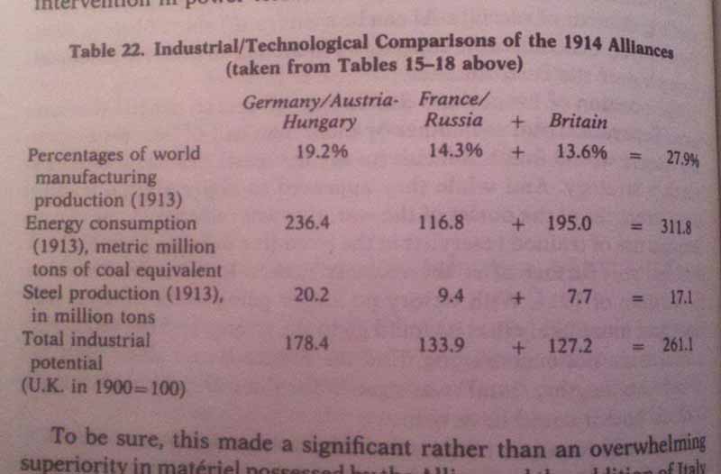 18. Industrial-Technological Comparisons of the Alliances, 1914