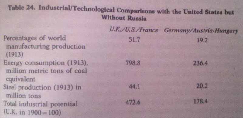 19. Industrial-Technological Comparisons with the US but without Russia