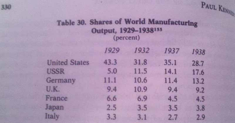 23. Shares of World Manufacturing Output, 1929-1938