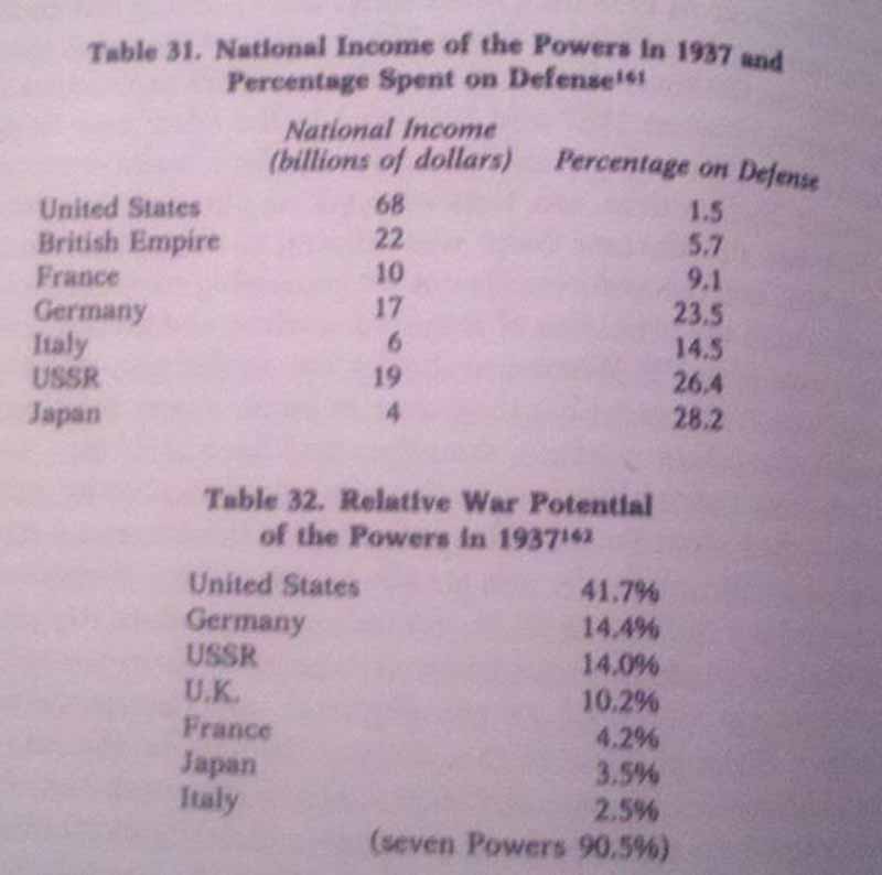 24. National income of the Powers, and relative war potential, 1937