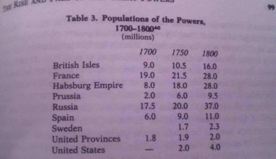 Populations of the Powers, 1700-1800