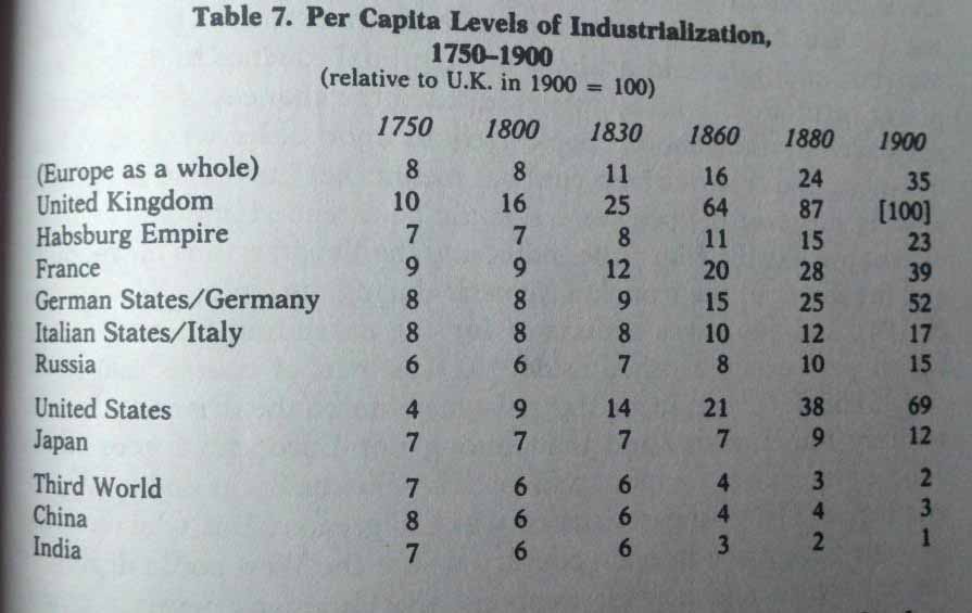 2. Per Capita Levels of Industrialization, 1750-1900