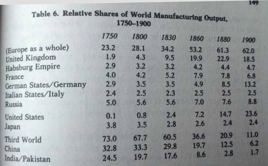 Relative Shares of World Manufacturing Output, 1750-1900