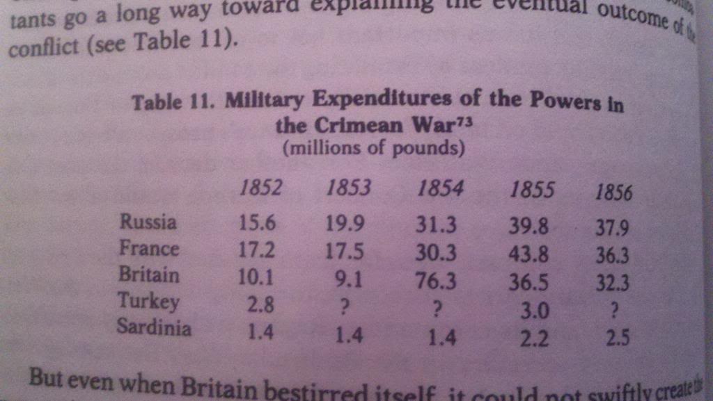 Crimean War Expenditures