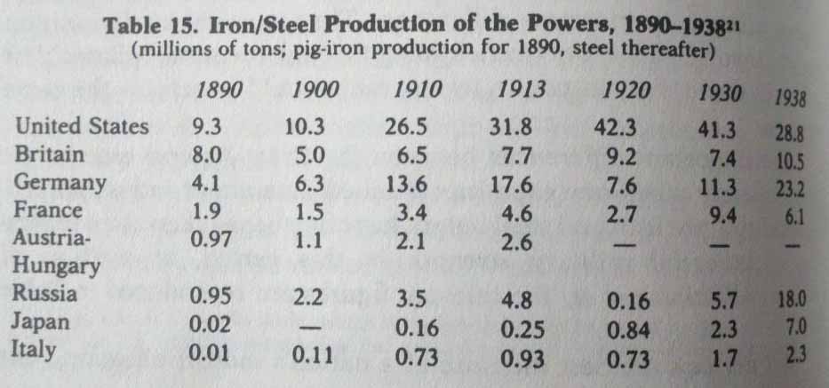 10. Iron/Steel Production of the Powers, 1890-1938