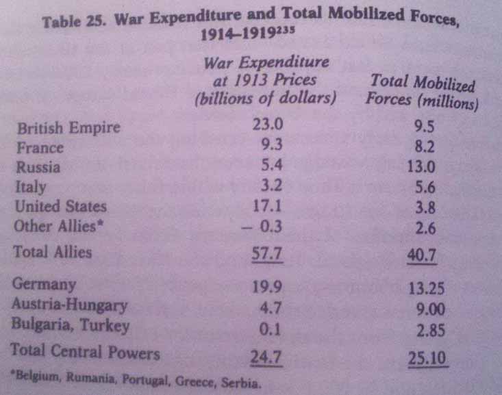 20. War Expenditure and Total Mobilized Forces, 1914-1919