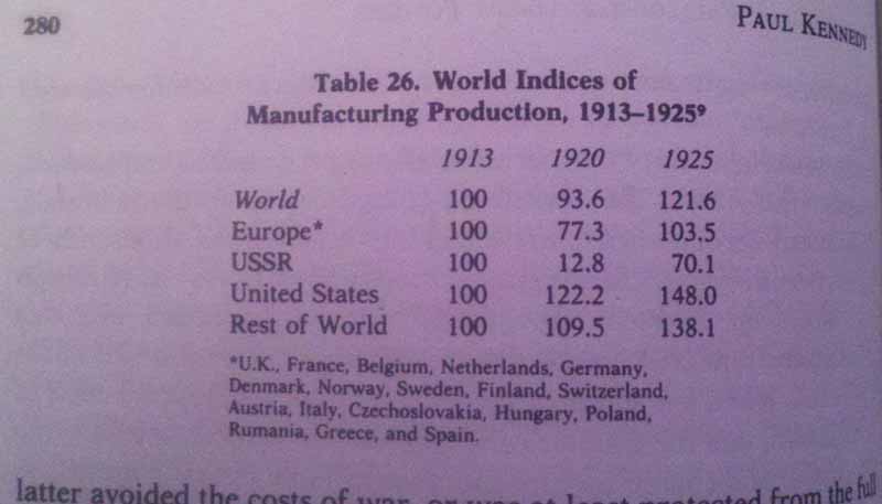 21. World Indices of Manufacturing Production, 1913-1925