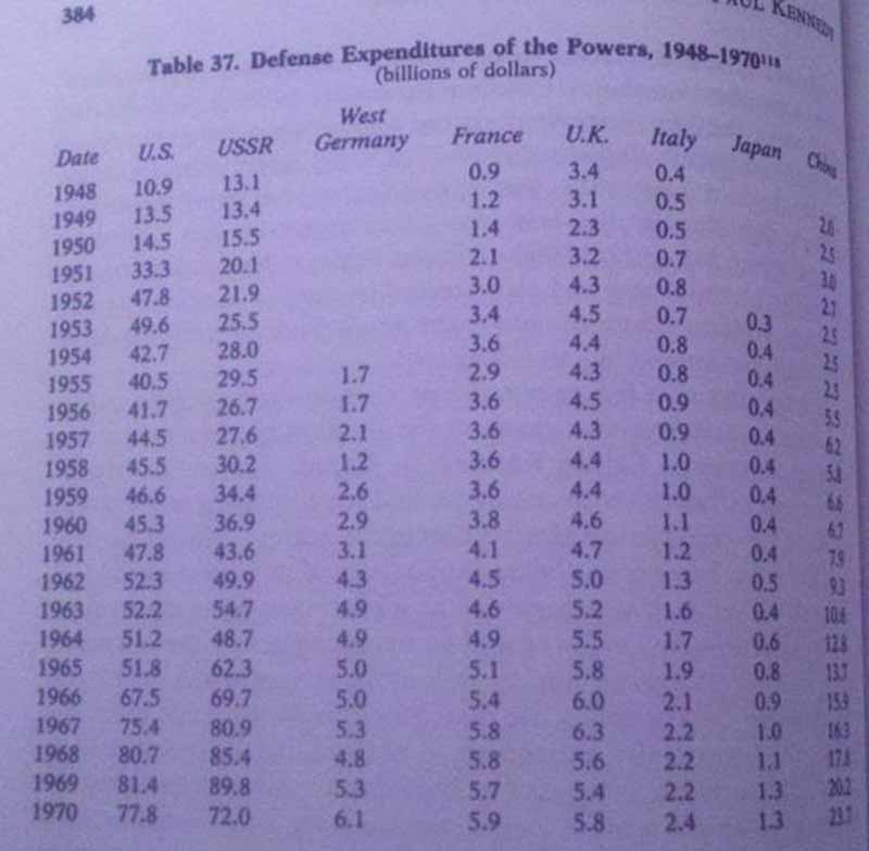 26. Defense expenditures, Cold War