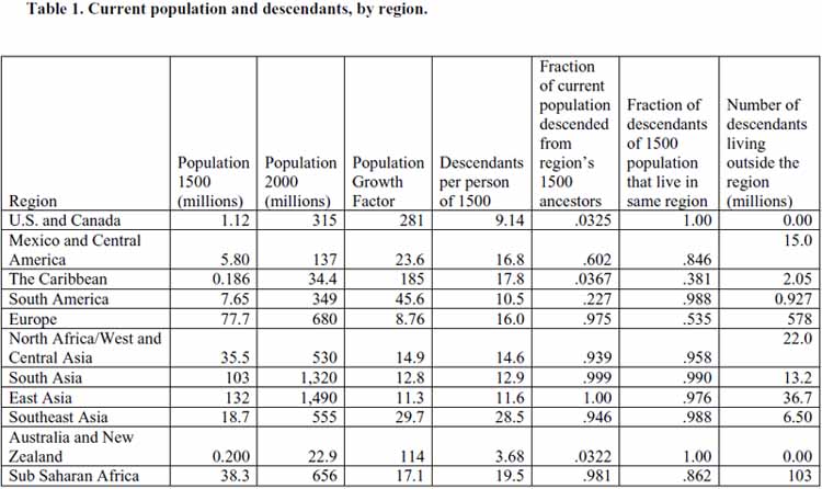 Regional current population and descendants, Putterman, Louis and David N. Weil, 2008